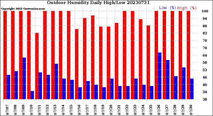 Milwaukee Weather Outdoor Humidity<br>Daily High/Low