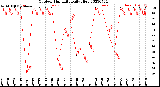 Milwaukee Weather Outdoor Humidity<br>Daily High