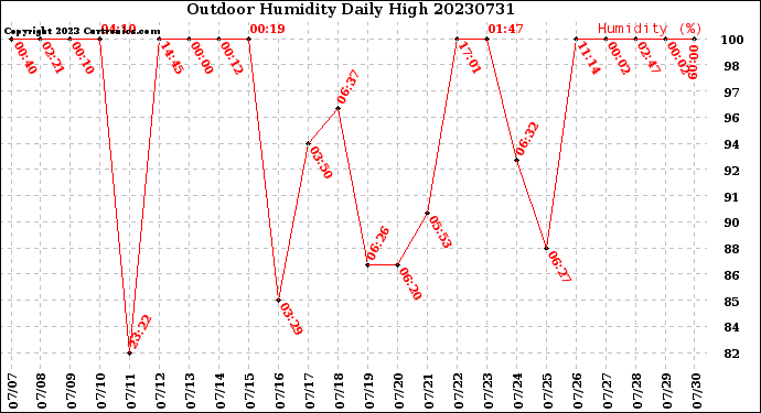 Milwaukee Weather Outdoor Humidity<br>Daily High