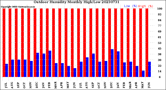 Milwaukee Weather Outdoor Humidity<br>Monthly High/Low