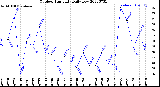 Milwaukee Weather Outdoor Humidity<br>Daily Low