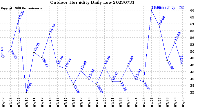 Milwaukee Weather Outdoor Humidity<br>Daily Low