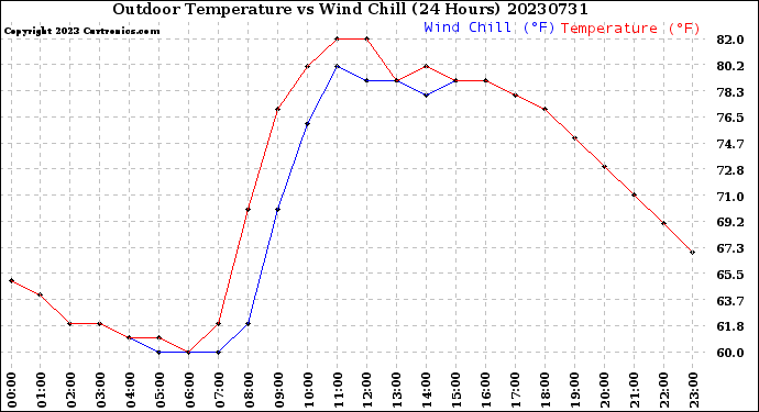 Milwaukee Weather Outdoor Temperature<br>vs Wind Chill<br>(24 Hours)