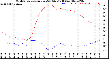 Milwaukee Weather Outdoor Temperature<br>vs Dew Point<br>(24 Hours)