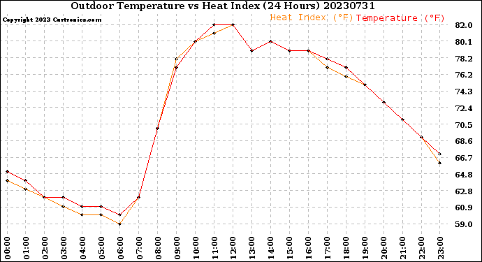 Milwaukee Weather Outdoor Temperature<br>vs Heat Index<br>(24 Hours)