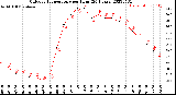 Milwaukee Weather Outdoor Temperature<br>per Hour<br>(24 Hours)