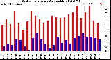 Milwaukee Weather Outdoor Temperature<br>Daily High/Low