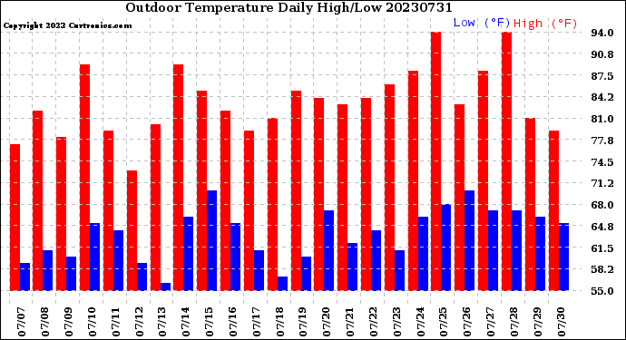 Milwaukee Weather Outdoor Temperature<br>Daily High/Low