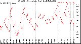 Milwaukee Weather Outdoor Temperature<br>Daily High