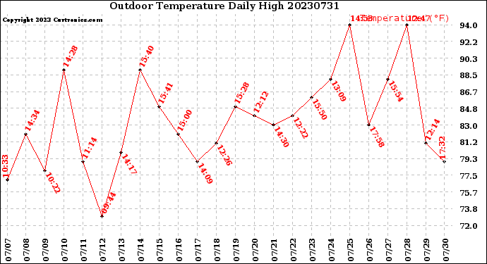 Milwaukee Weather Outdoor Temperature<br>Daily High