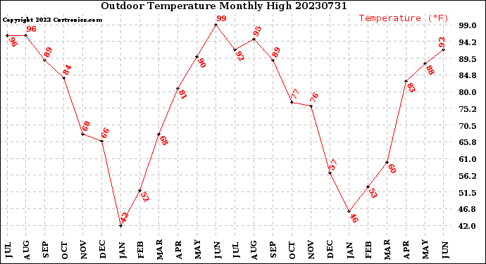 Milwaukee Weather Outdoor Temperature<br>Monthly High