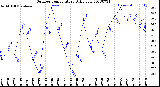 Milwaukee Weather Outdoor Temperature<br>Daily Low