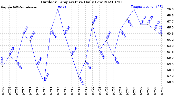 Milwaukee Weather Outdoor Temperature<br>Daily Low