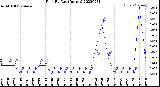 Milwaukee Weather Rain<br>By Day<br>(Inches)