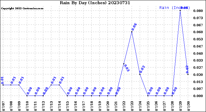 Milwaukee Weather Rain<br>By Day<br>(Inches)