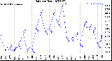 Milwaukee Weather Rain<br>per Month