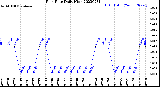 Milwaukee Weather Rain Rate<br>Daily High