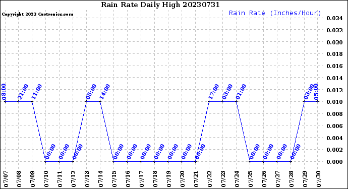 Milwaukee Weather Rain Rate<br>Daily High