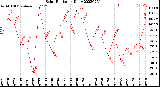 Milwaukee Weather Solar Radiation<br>Daily