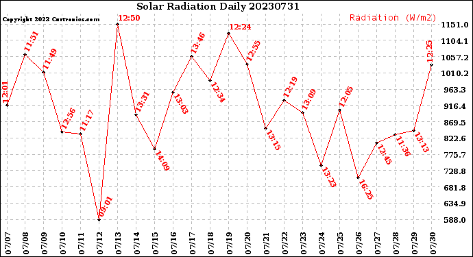 Milwaukee Weather Solar Radiation<br>Daily