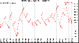 Milwaukee Weather THSW Index<br>Daily High