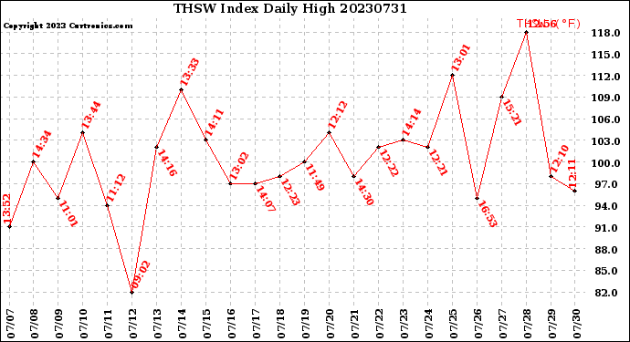 Milwaukee Weather THSW Index<br>Daily High