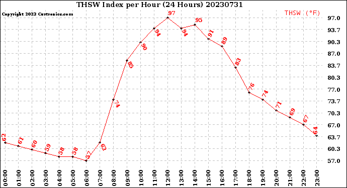 Milwaukee Weather THSW Index<br>per Hour<br>(24 Hours)