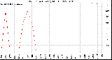 Milwaukee Weather Wind Direction<br>(By Month)