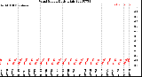 Milwaukee Weather Wind Speed<br>Daily High