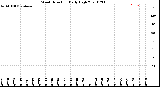 Milwaukee Weather Wind Direction<br>Daily High