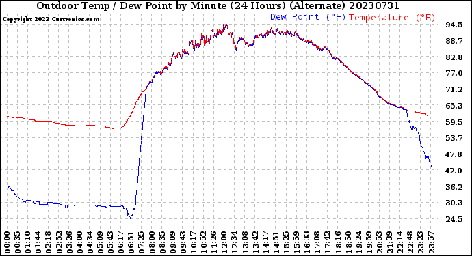 Milwaukee Weather Outdoor Temp / Dew Point<br>by Minute<br>(24 Hours) (Alternate)