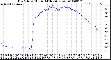 Milwaukee Weather Dew Point<br>by Minute<br>(24 Hours) (Alternate)