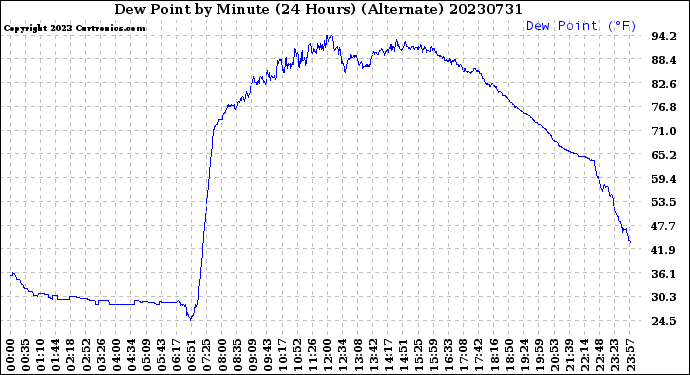 Milwaukee Weather Dew Point<br>by Minute<br>(24 Hours) (Alternate)