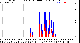 Milwaukee Weather Wind Speed/Gusts<br>by Minute<br>(24 Hours) (Alternate)