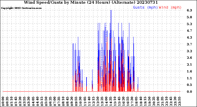 Milwaukee Weather Wind Speed/Gusts<br>by Minute<br>(24 Hours) (Alternate)