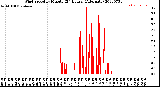 Milwaukee Weather Wind Speed<br>by Minute<br>(24 Hours) (Alternate)