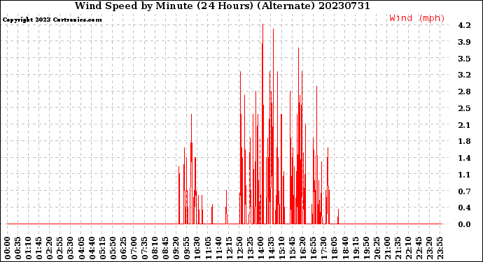 Milwaukee Weather Wind Speed<br>by Minute<br>(24 Hours) (Alternate)