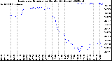 Milwaukee Weather Barometric Pressure<br>per Minute<br>(24 Hours)