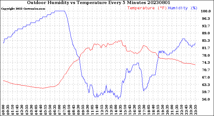 Milwaukee Weather Outdoor Humidity<br>vs Temperature<br>Every 5 Minutes