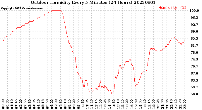 Milwaukee Weather Outdoor Humidity<br>Every 5 Minutes<br>(24 Hours)