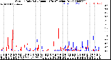 Milwaukee Weather Outdoor Rain<br>Daily Amount<br>(Past/Previous Year)