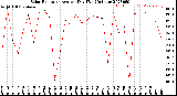 Milwaukee Weather Solar Radiation<br>Avg per Day W/m2/minute