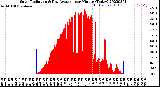 Milwaukee Weather Solar Radiation<br>& Day Average<br>per Minute<br>(Today)