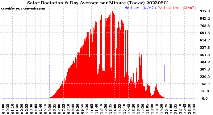 Milwaukee Weather Solar Radiation<br>& Day Average<br>per Minute<br>(Today)