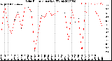 Milwaukee Weather Solar Radiation<br>per Day KW/m2