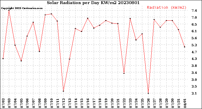 Milwaukee Weather Solar Radiation<br>per Day KW/m2