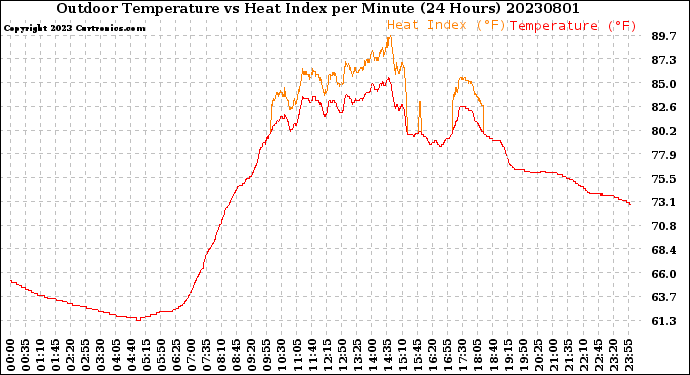 Milwaukee Weather Outdoor Temperature<br>vs Heat Index<br>per Minute<br>(24 Hours)