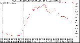 Milwaukee Weather Outdoor Temperature<br>per Minute<br>(24 Hours)