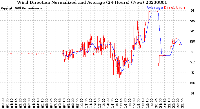 Milwaukee Weather Wind Direction<br>Normalized and Average<br>(24 Hours) (New)