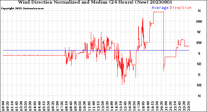 Milwaukee Weather Wind Direction<br>Normalized and Median<br>(24 Hours) (New)